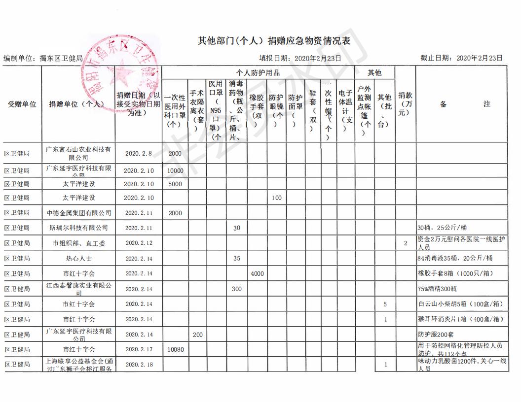其他部门（个人〉捐赠应急物资情况表_00.jpg