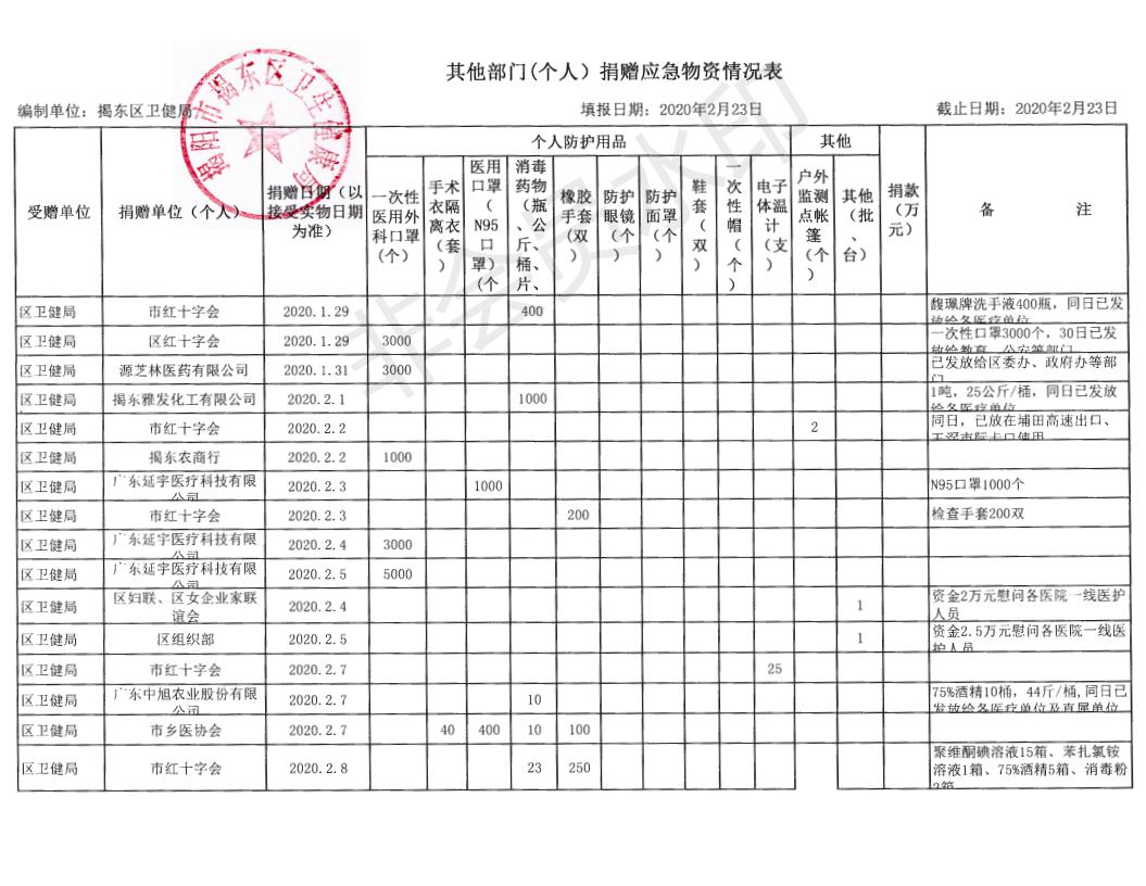 其他部门（个人〉捐赠应急物资情况表_01.jpg