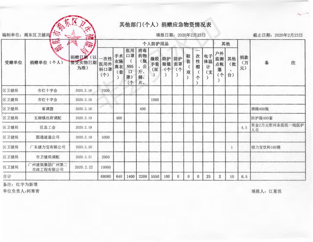 其他部门（个人〉捐赠应急物资情况表_02.jpg