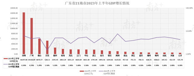 广东省21地市2023年上半年GDP增长情况。南方+见习记者 辛腾旋 制图