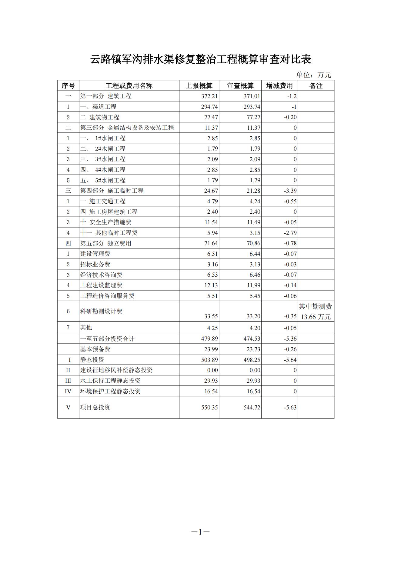 揭东农〔2025〕89号关于揭东区云路镇军沟排水渠修复整治工程项目初步设计报告的批复_11.jpg