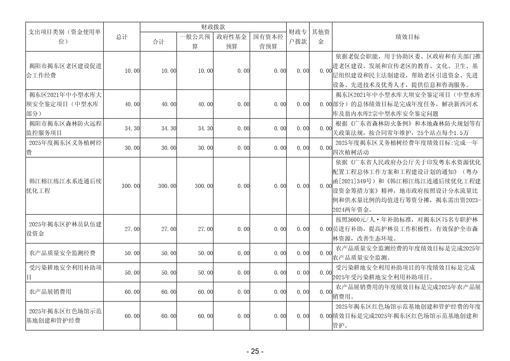 2025年揭阳市揭东区农业农村局部门预算_page-0027.jpg