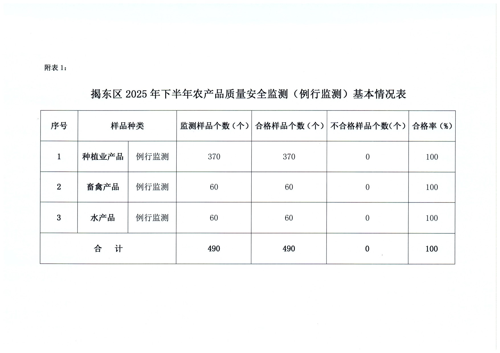 关于2025年下半年揭东区农产品质量安全监测（例行监测）检测结果的通报（揭东农〔2025〕 165号）_page-0003.jpg