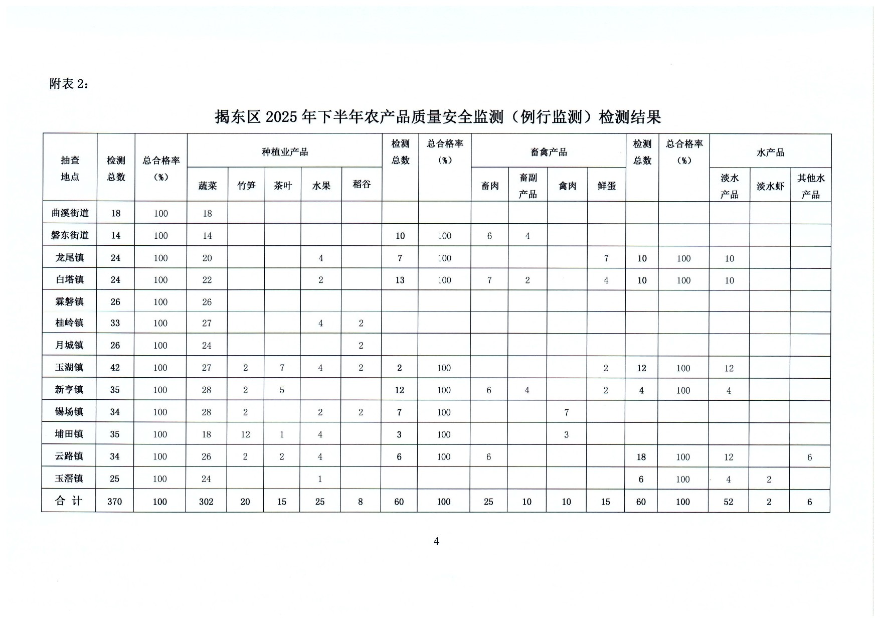 关于2025年下半年揭东区农产品质量安全监测（例行监测）检测结果的通报（揭东农〔2025〕 165号）_page-0004.jpg