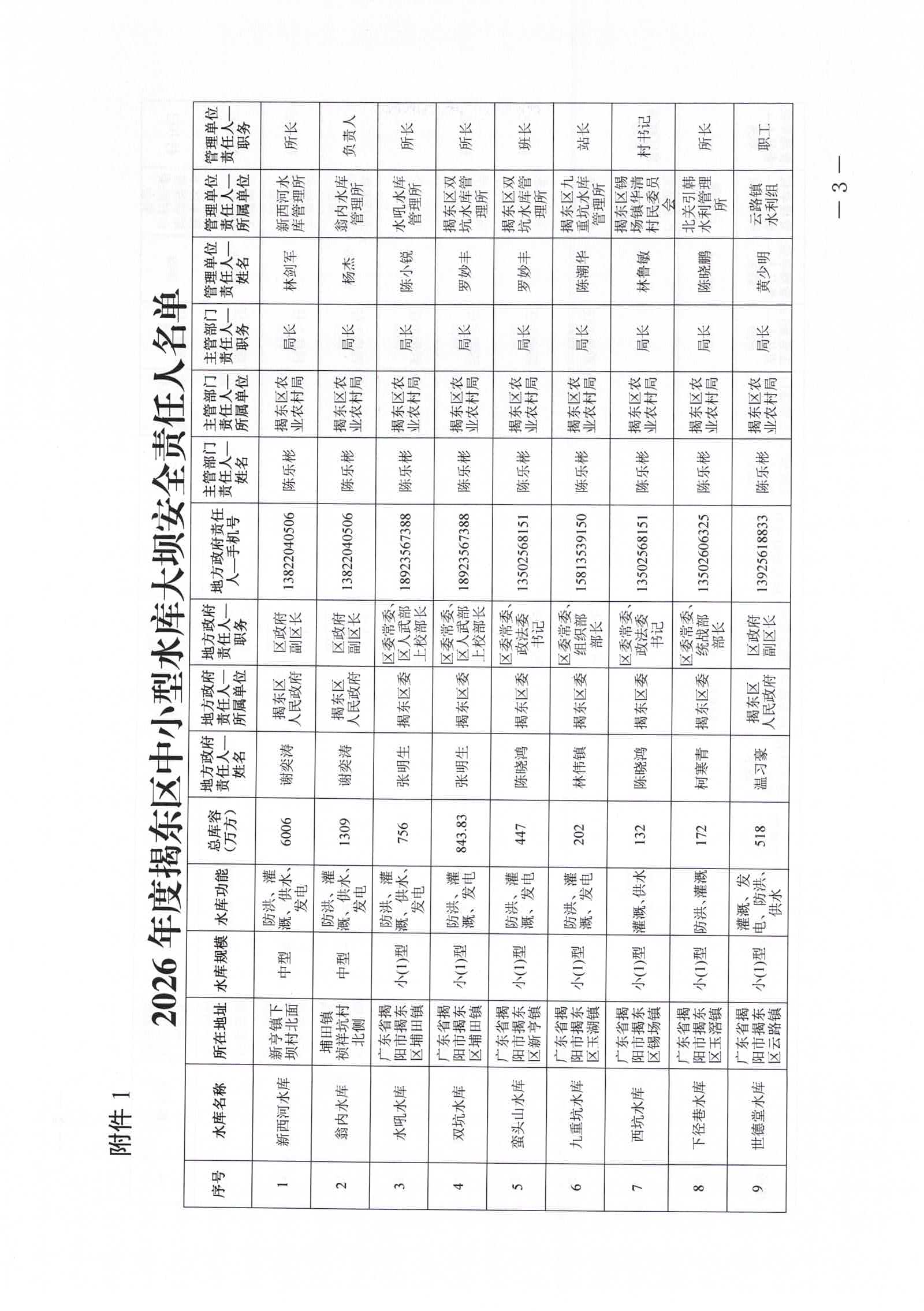 关于公布2026年度揭东区中小型水库大坝安全责任人及防汛“三个责任人”名单的通知_页面_03_图像_0001.jpg
