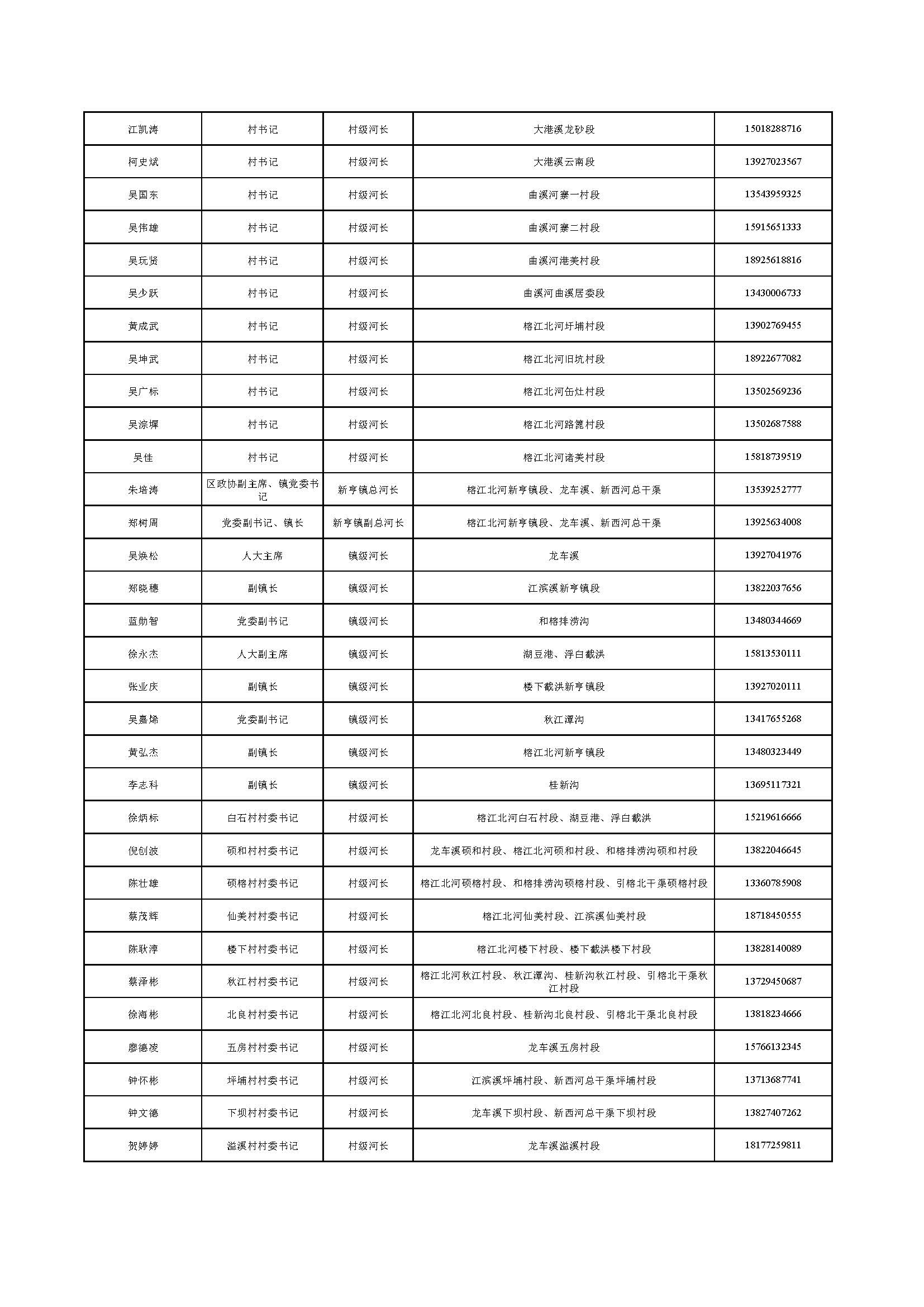 （公示）揭东区区、镇、村三级河长名单公告_页面_02.jpg