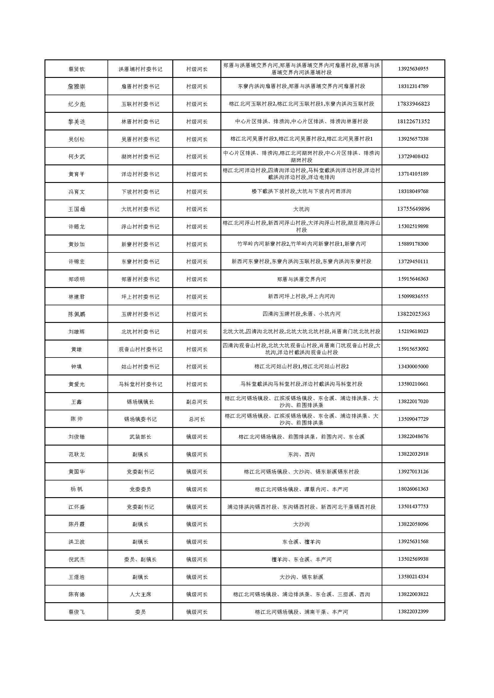 （公示）揭东区区、镇、村三级河长名单公告_页面_06.jpg