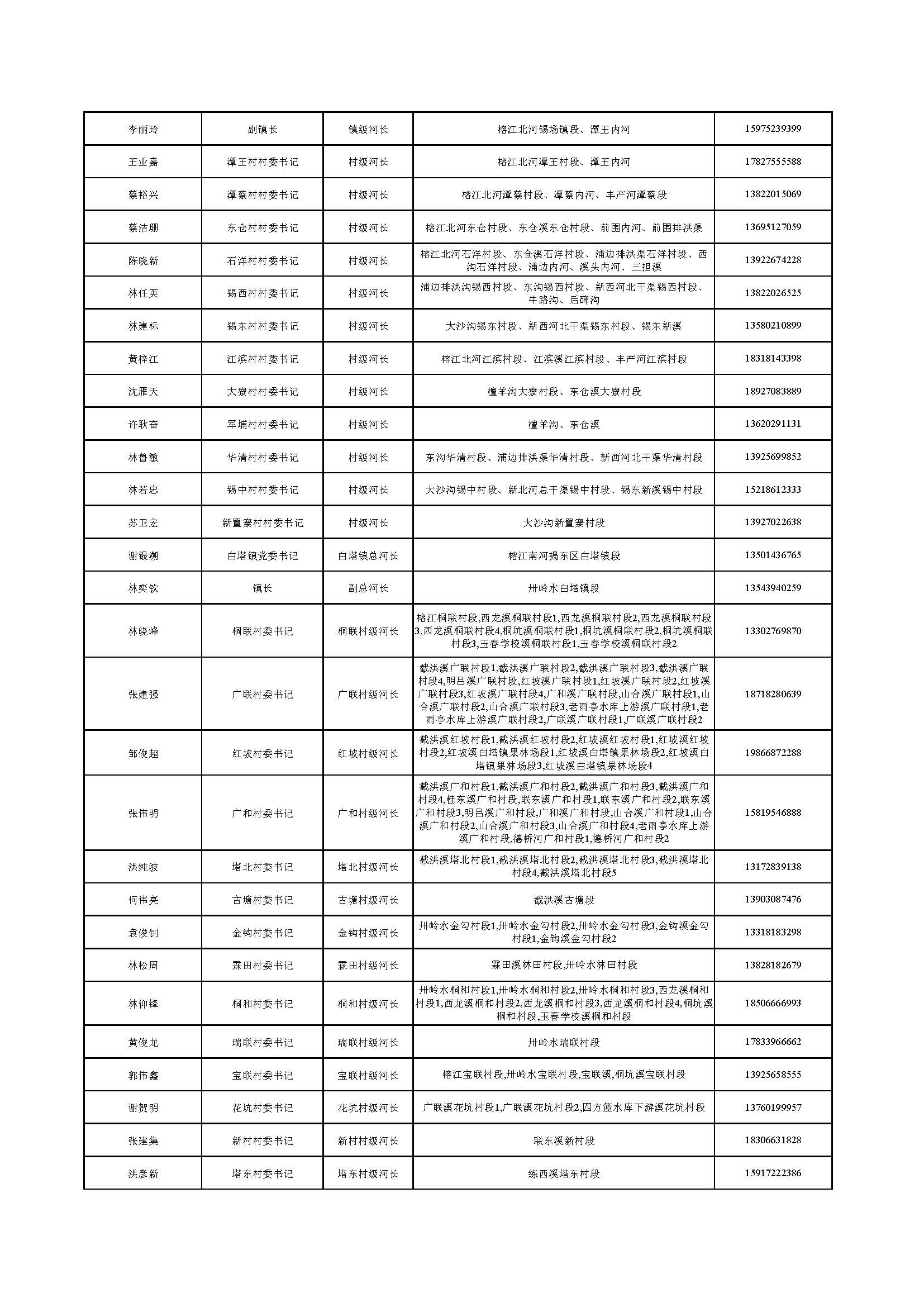 （公示）揭东区区、镇、村三级河长名单公告_页面_07.jpg