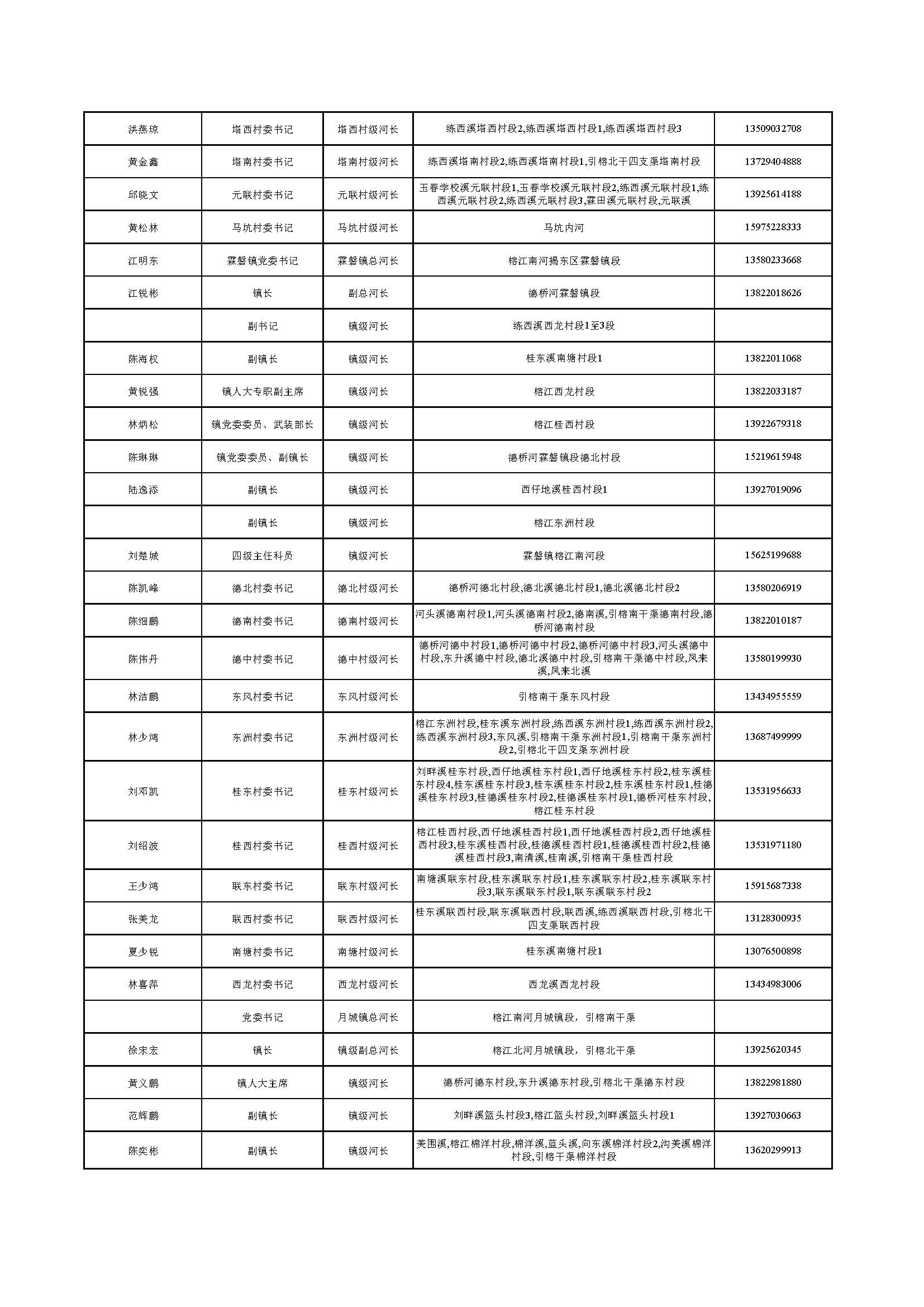 （公示）揭东区区、镇、村三级河长名单公告_页面_08.jpg