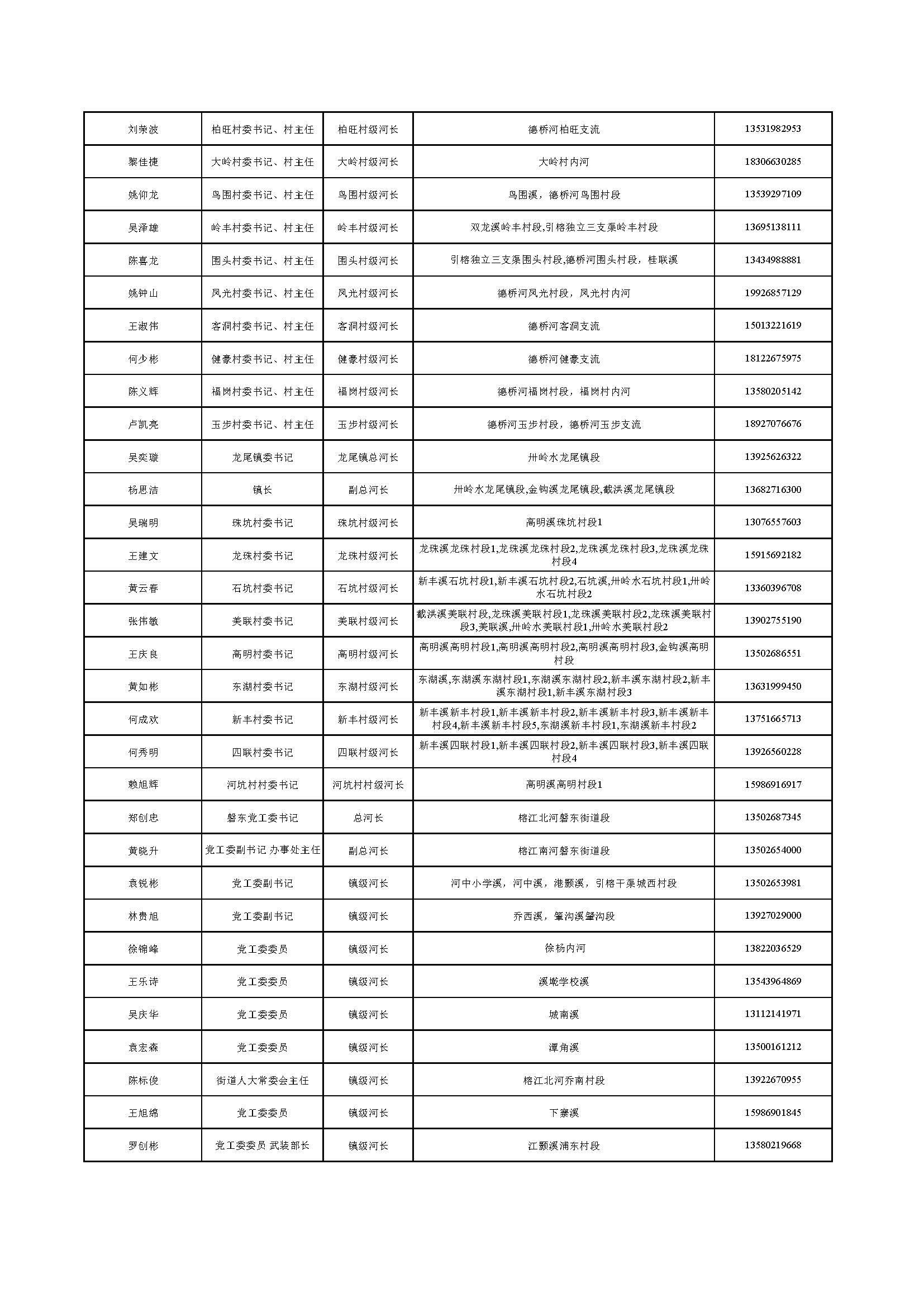 （公示）揭东区区、镇、村三级河长名单公告_页面_10.jpg