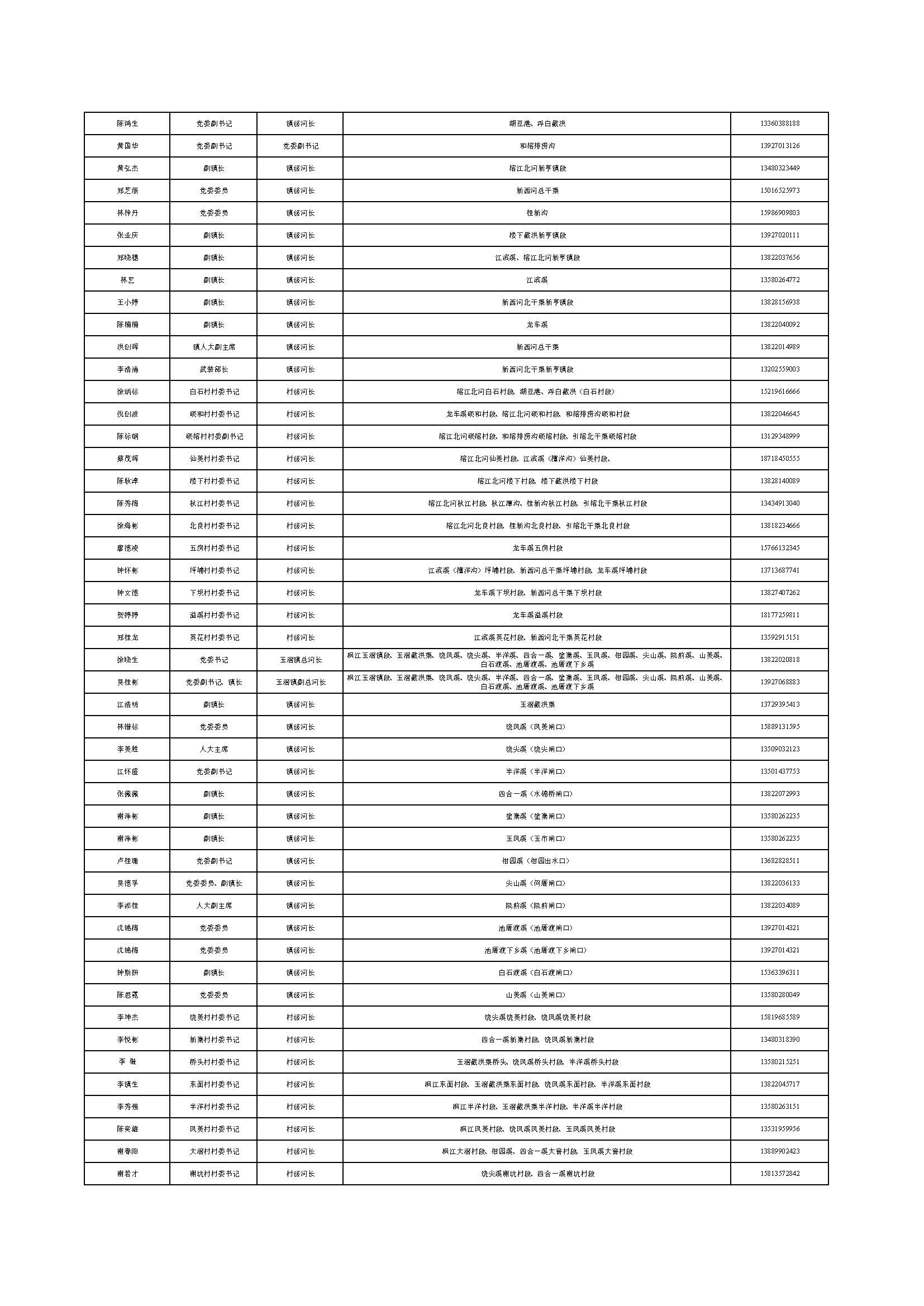 （公示）揭东区区、镇、村三级河长名单公告_页面_2.jpg