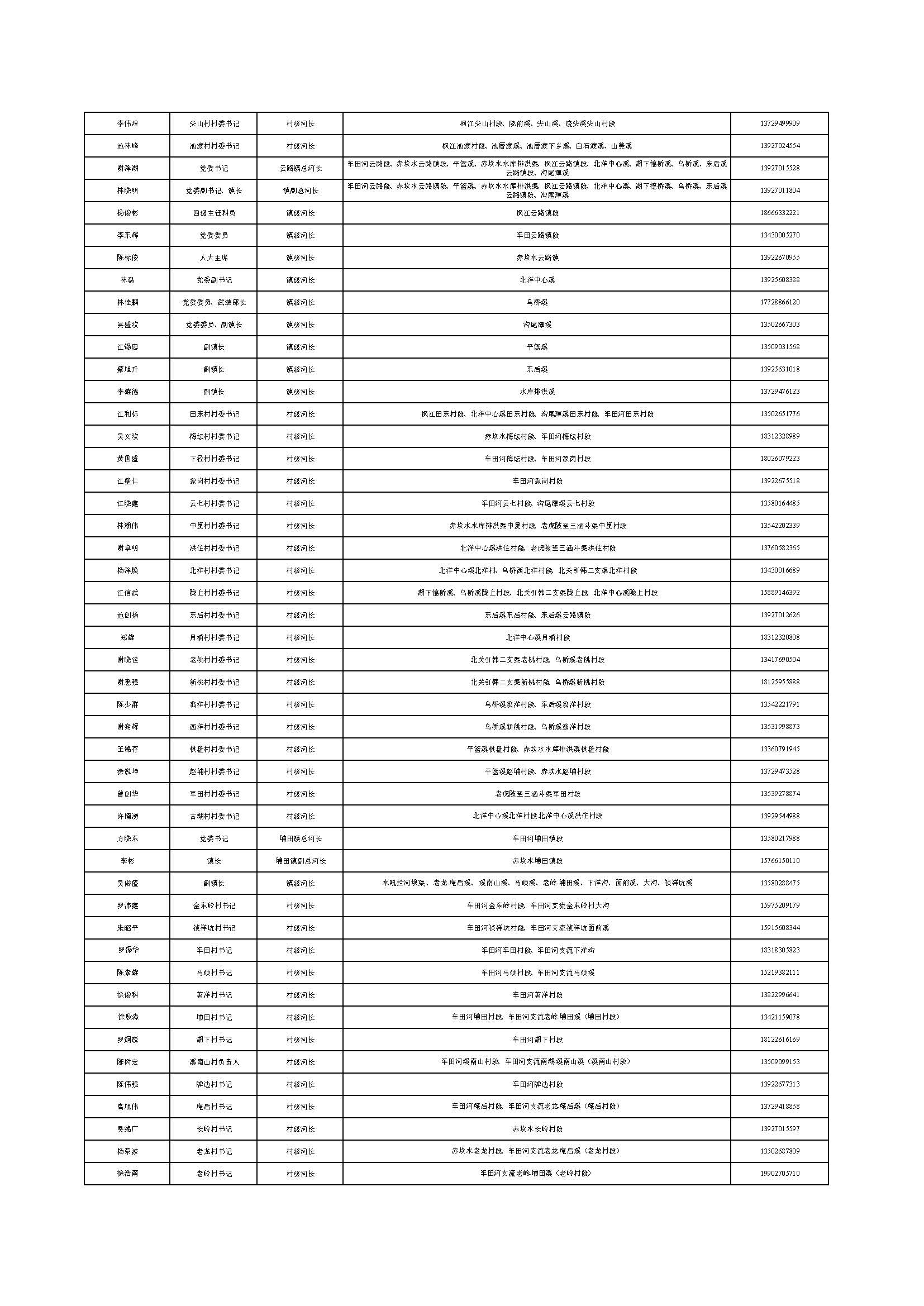 （公示）揭东区区、镇、村三级河长名单公告_页面_3.jpg