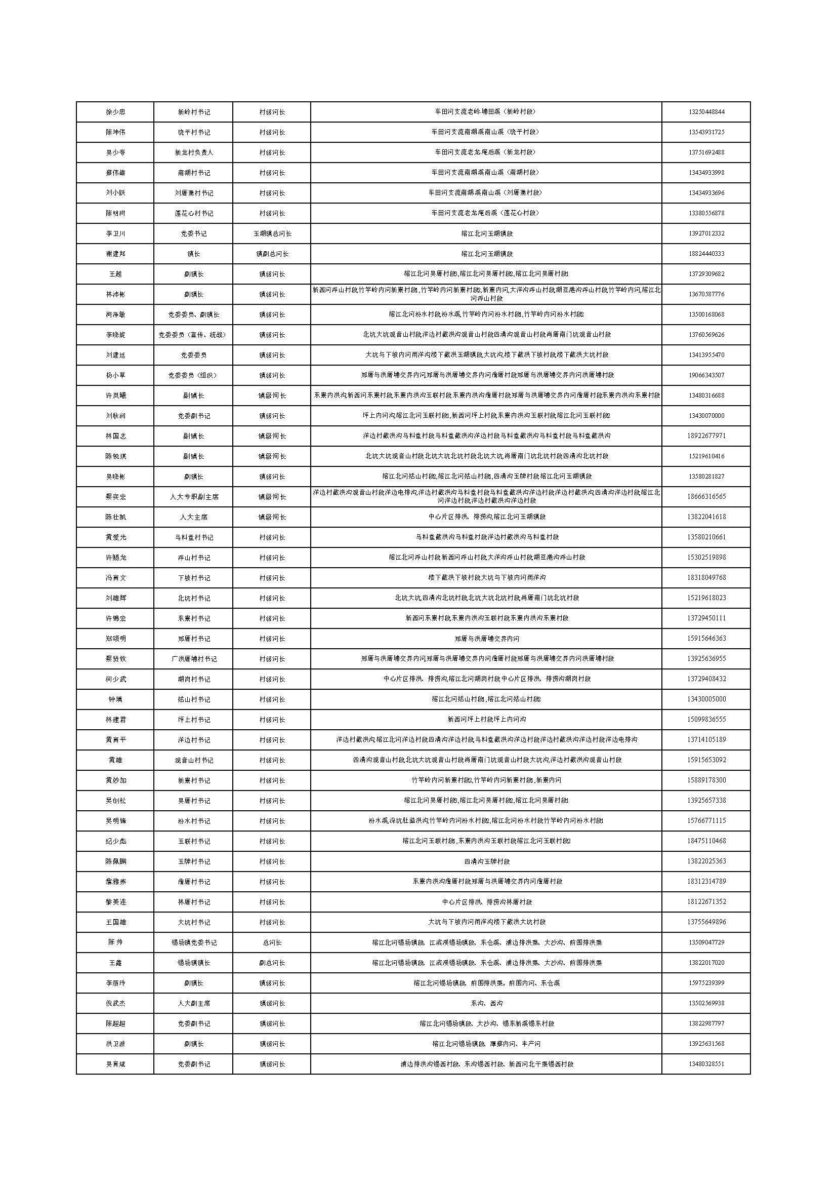 （公示）揭东区区、镇、村三级河长名单公告_页面_4.jpg