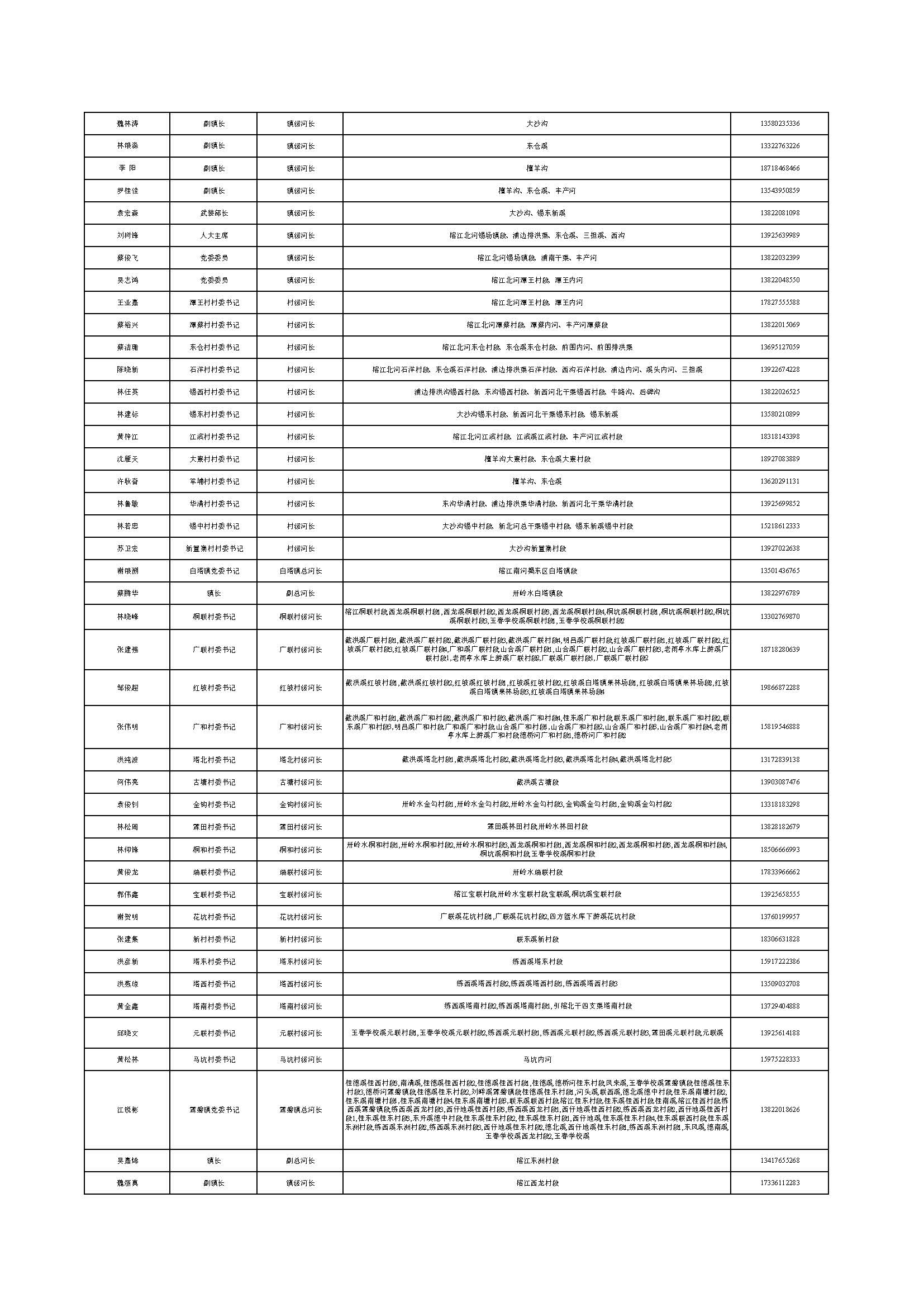 （公示）揭东区区、镇、村三级河长名单公告_页面_5.jpg