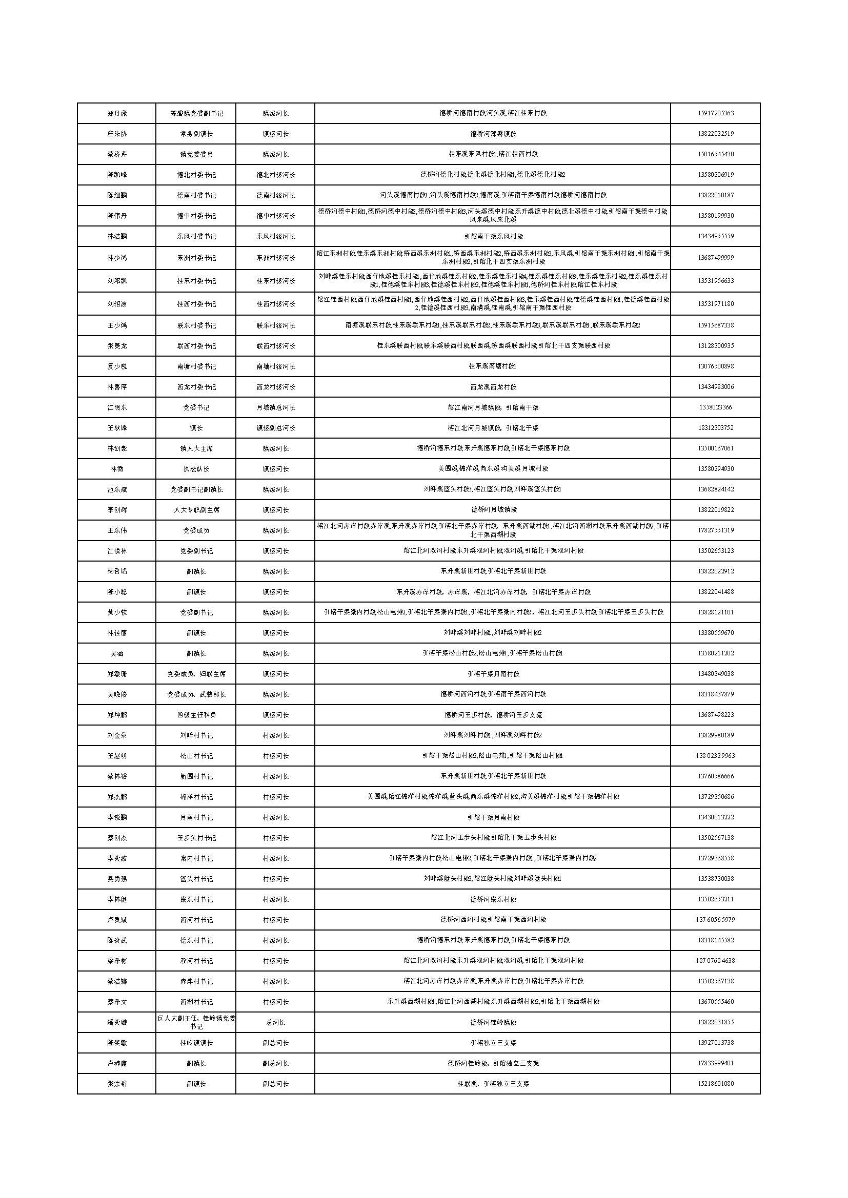 （公示）揭东区区、镇、村三级河长名单公告_页面_6.jpg