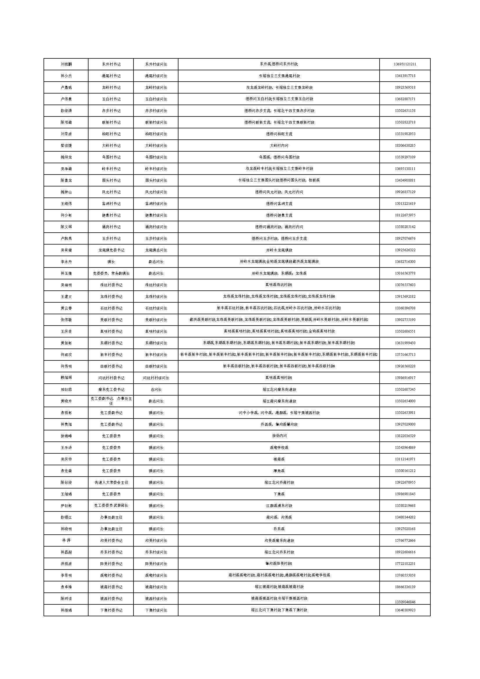 （公示）揭东区区、镇、村三级河长名单公告_页面_7.jpg