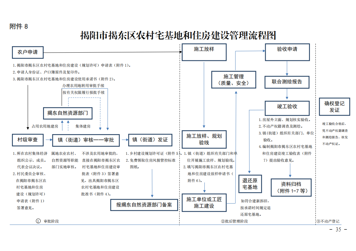揭阳市揭东区农村宅基地和住房建设管理流程解读.png